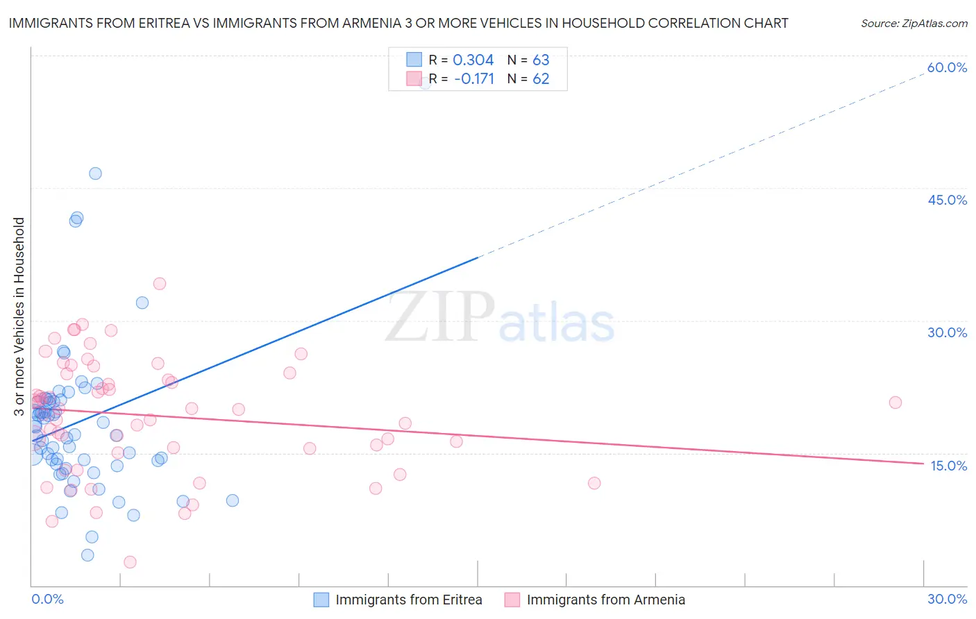 Immigrants from Eritrea vs Immigrants from Armenia 3 or more Vehicles in Household