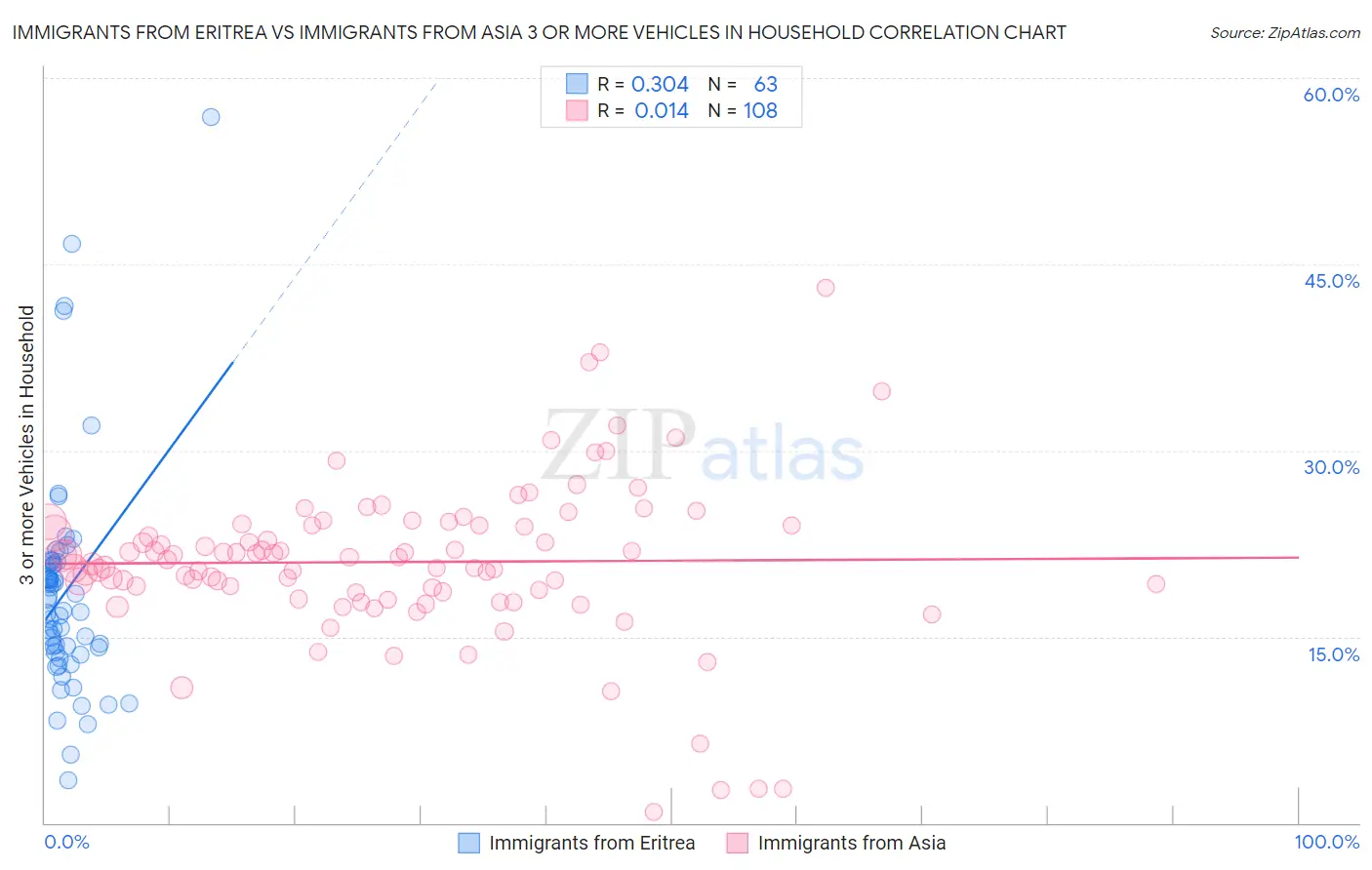 Immigrants from Eritrea vs Immigrants from Asia 3 or more Vehicles in Household