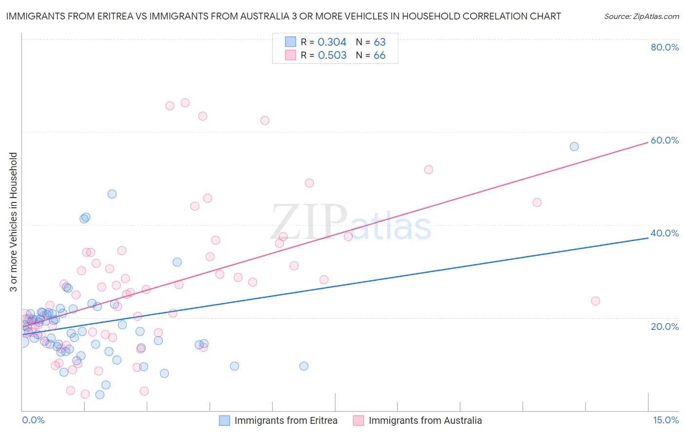 Immigrants from Eritrea vs Immigrants from Australia 3 or more Vehicles in Household