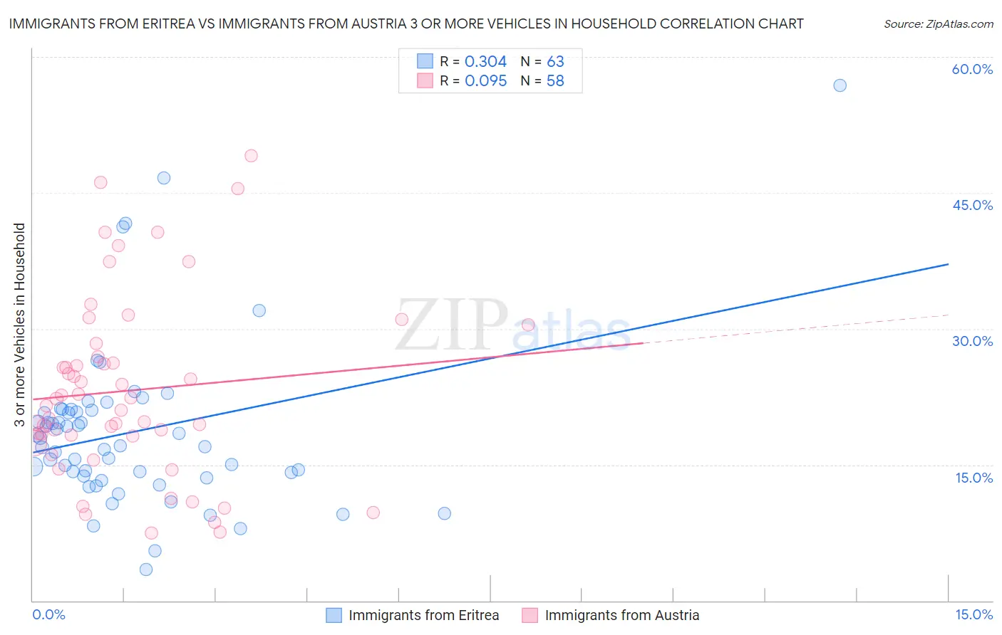Immigrants from Eritrea vs Immigrants from Austria 3 or more Vehicles in Household