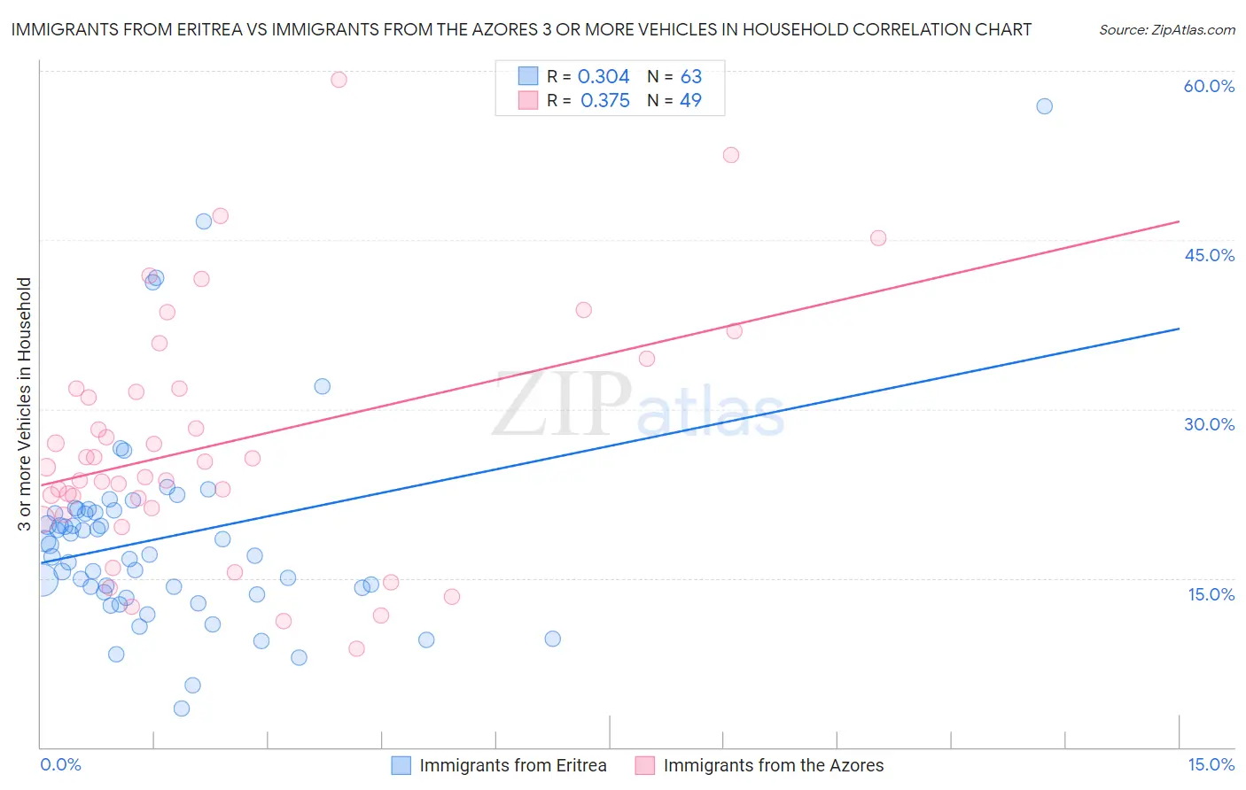 Immigrants from Eritrea vs Immigrants from the Azores 3 or more Vehicles in Household