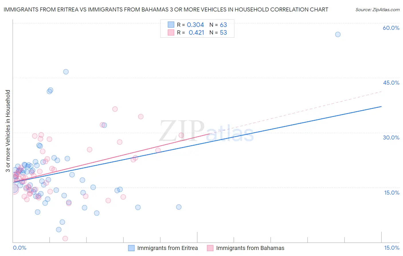Immigrants from Eritrea vs Immigrants from Bahamas 3 or more Vehicles in Household