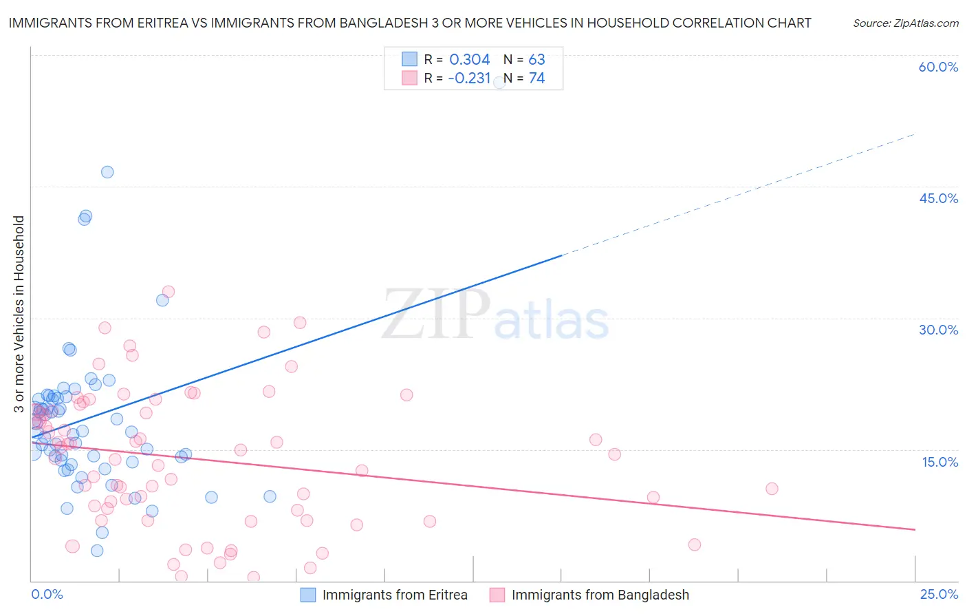 Immigrants from Eritrea vs Immigrants from Bangladesh 3 or more Vehicles in Household