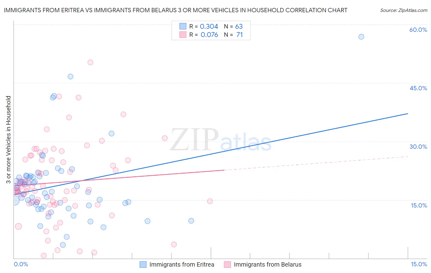 Immigrants from Eritrea vs Immigrants from Belarus 3 or more Vehicles in Household