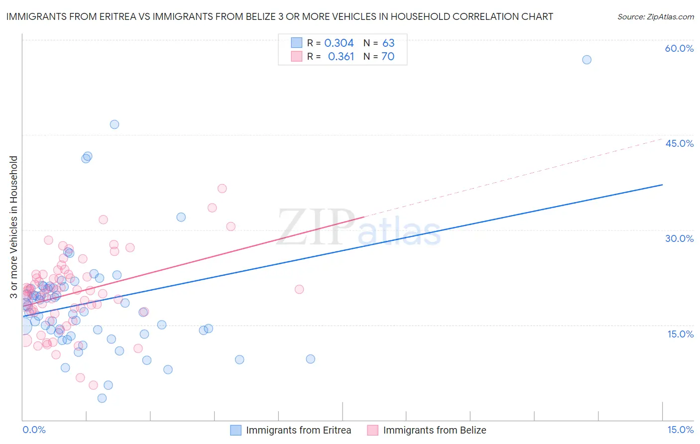 Immigrants from Eritrea vs Immigrants from Belize 3 or more Vehicles in Household