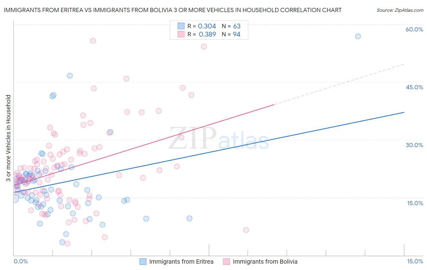 Immigrants from Eritrea vs Immigrants from Bolivia 3 or more Vehicles in Household