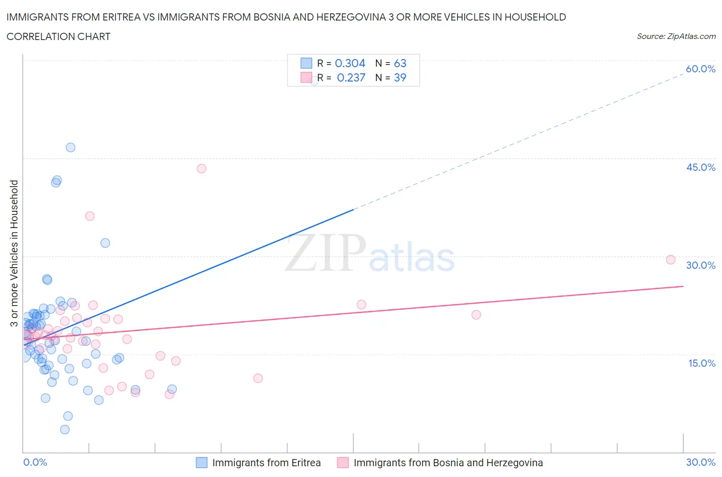 Immigrants from Eritrea vs Immigrants from Bosnia and Herzegovina 3 or more Vehicles in Household
