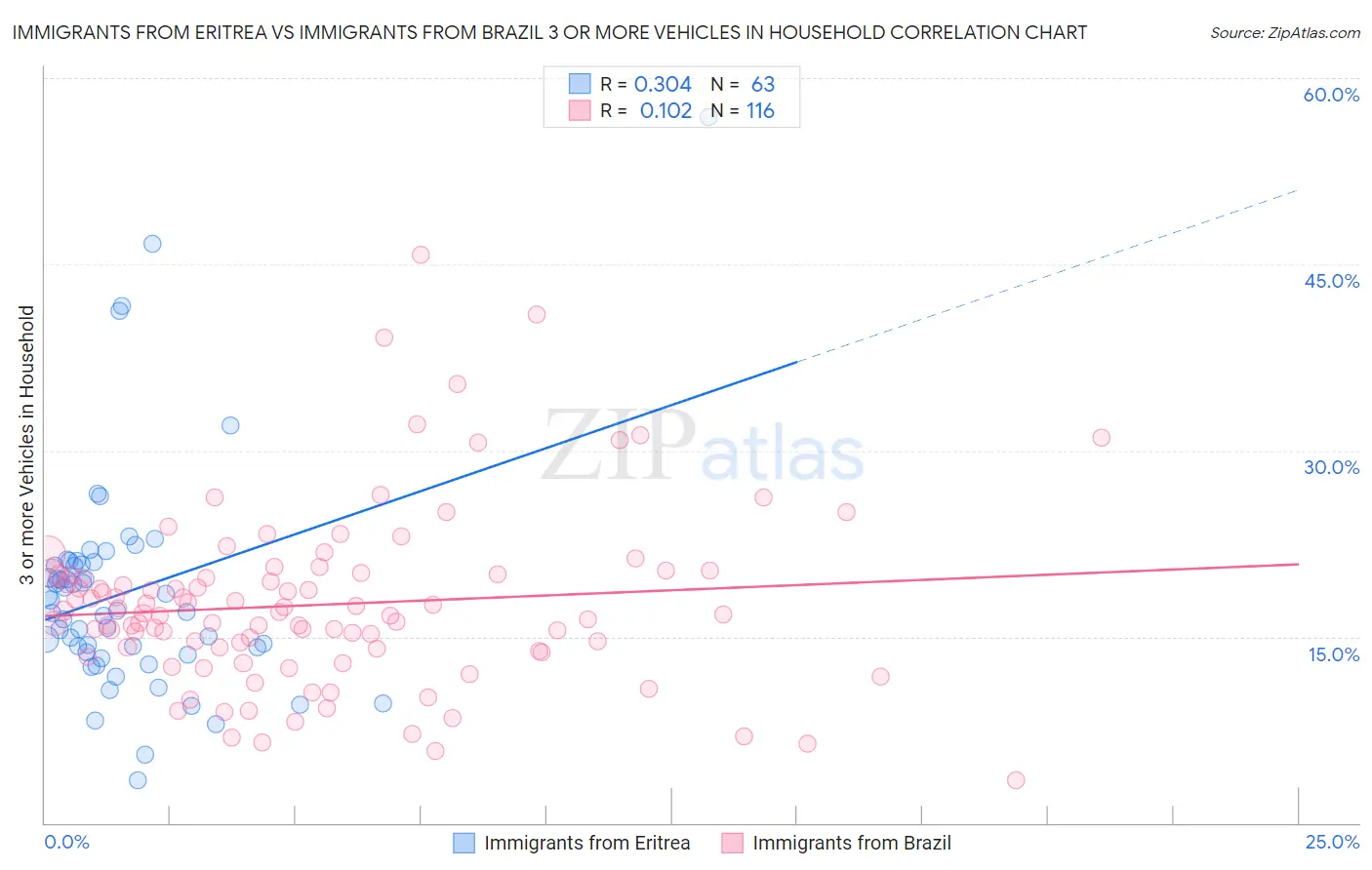 Immigrants from Eritrea vs Immigrants from Brazil 3 or more Vehicles in Household