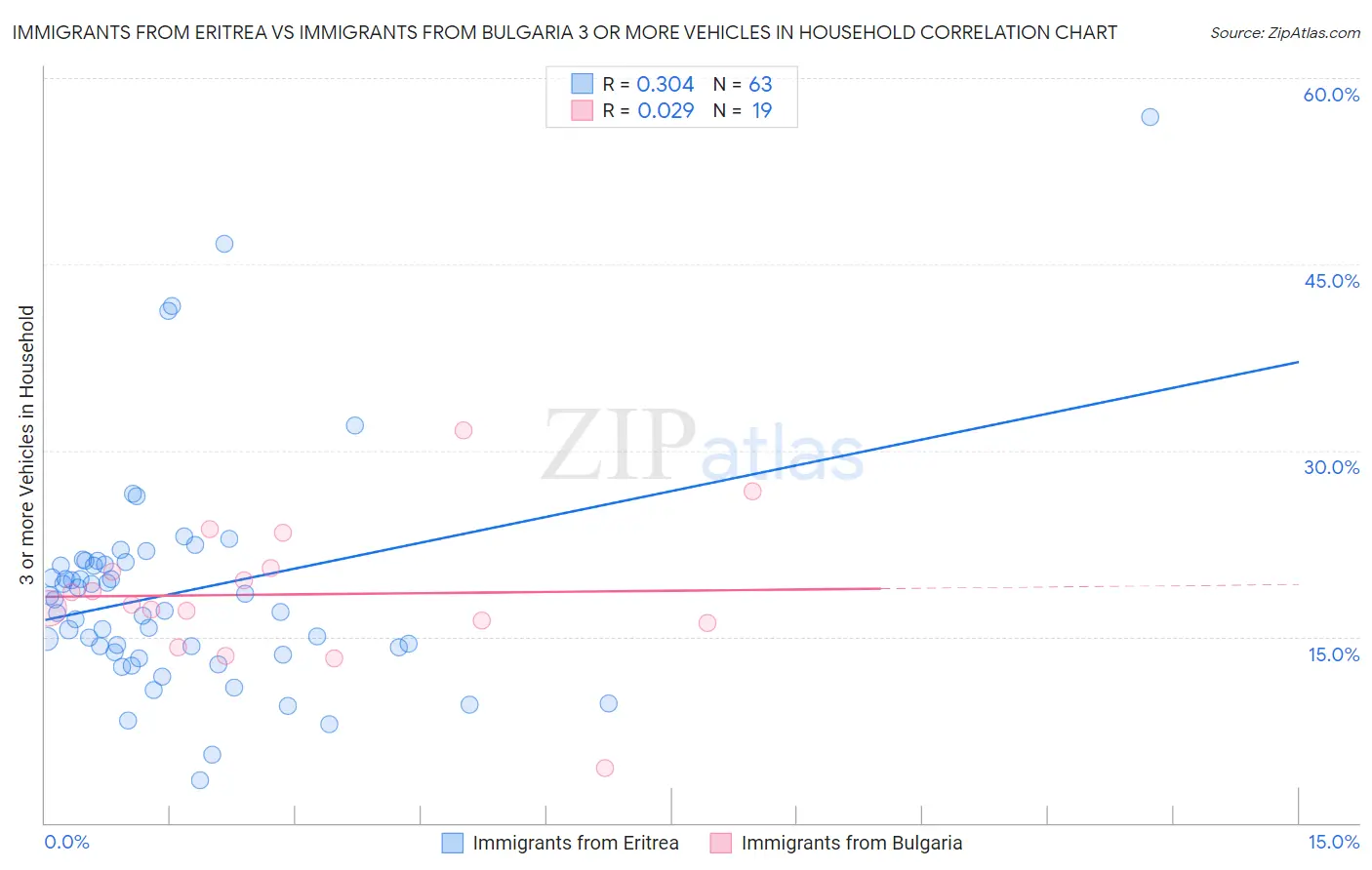 Immigrants from Eritrea vs Immigrants from Bulgaria 3 or more Vehicles in Household