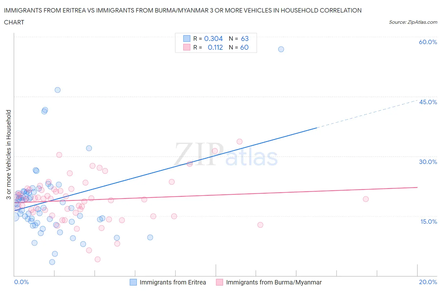Immigrants from Eritrea vs Immigrants from Burma/Myanmar 3 or more Vehicles in Household