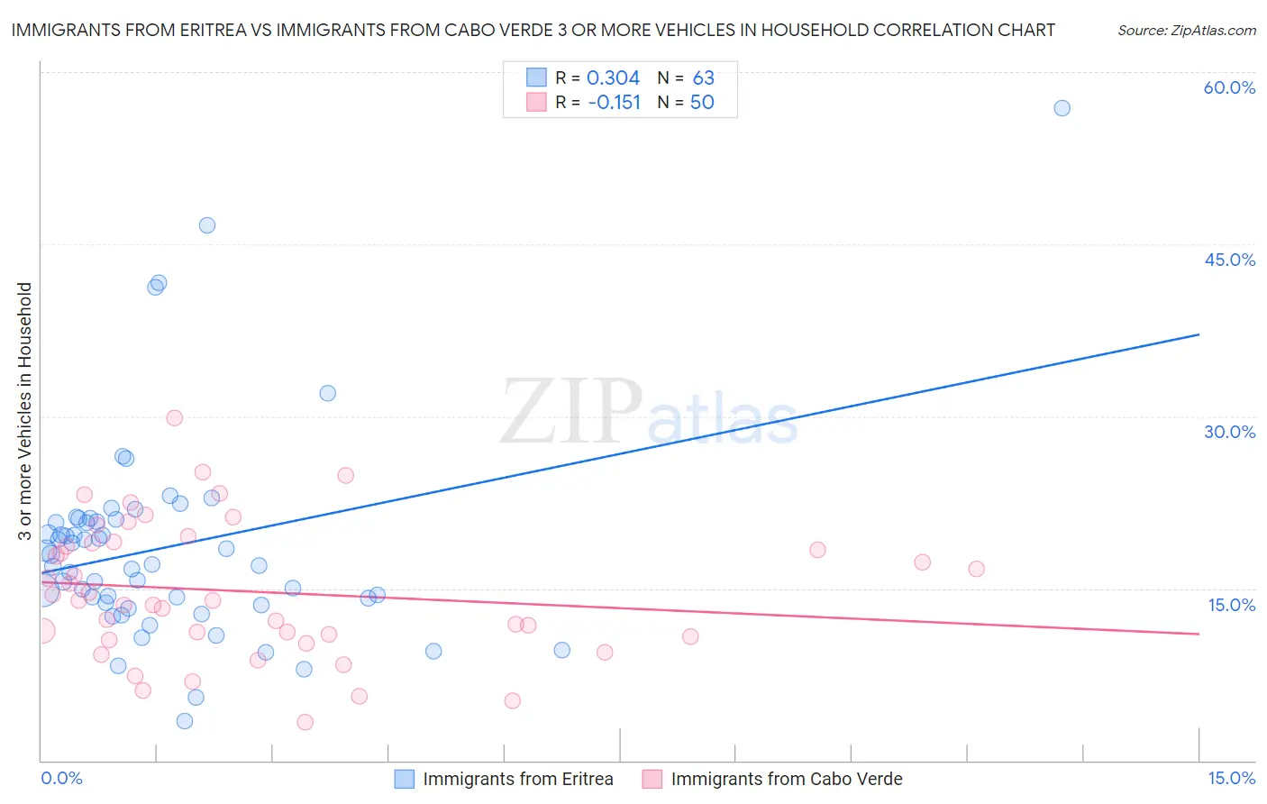 Immigrants from Eritrea vs Immigrants from Cabo Verde 3 or more Vehicles in Household