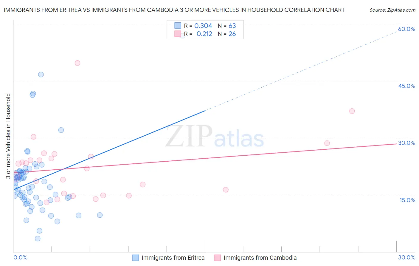 Immigrants from Eritrea vs Immigrants from Cambodia 3 or more Vehicles in Household