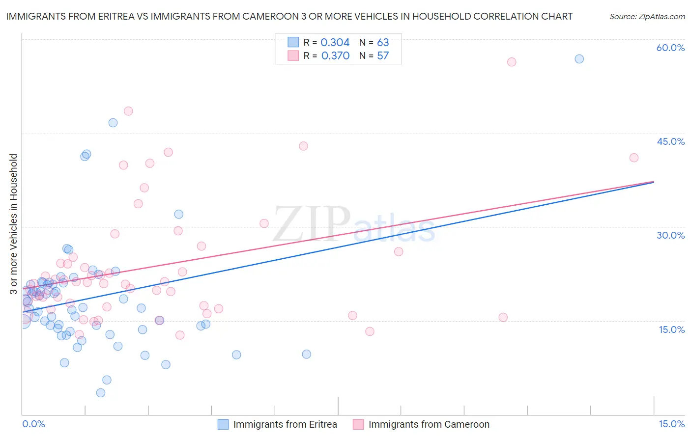 Immigrants from Eritrea vs Immigrants from Cameroon 3 or more Vehicles in Household