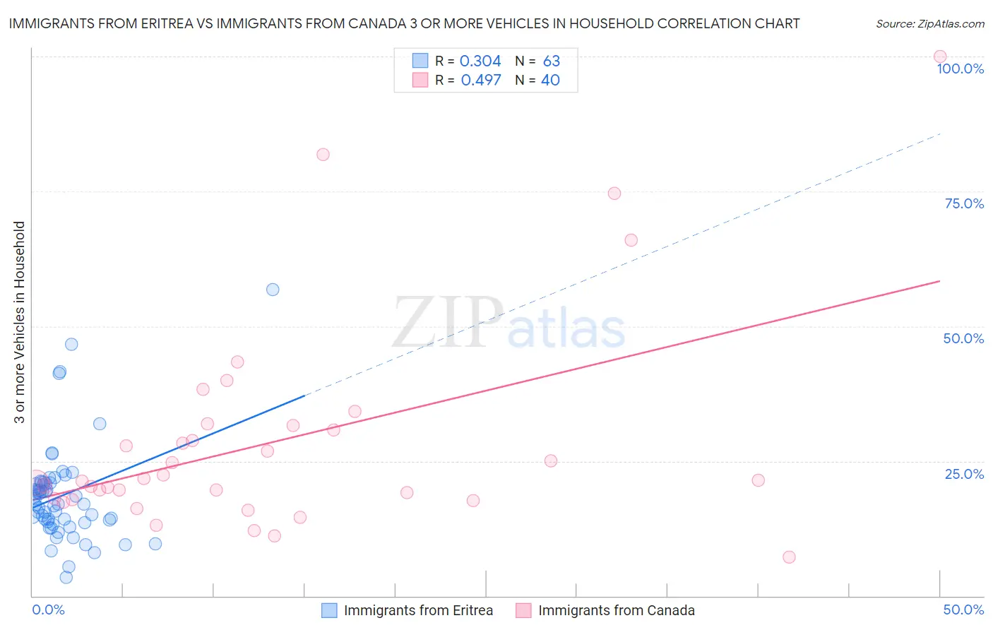Immigrants from Eritrea vs Immigrants from Canada 3 or more Vehicles in Household