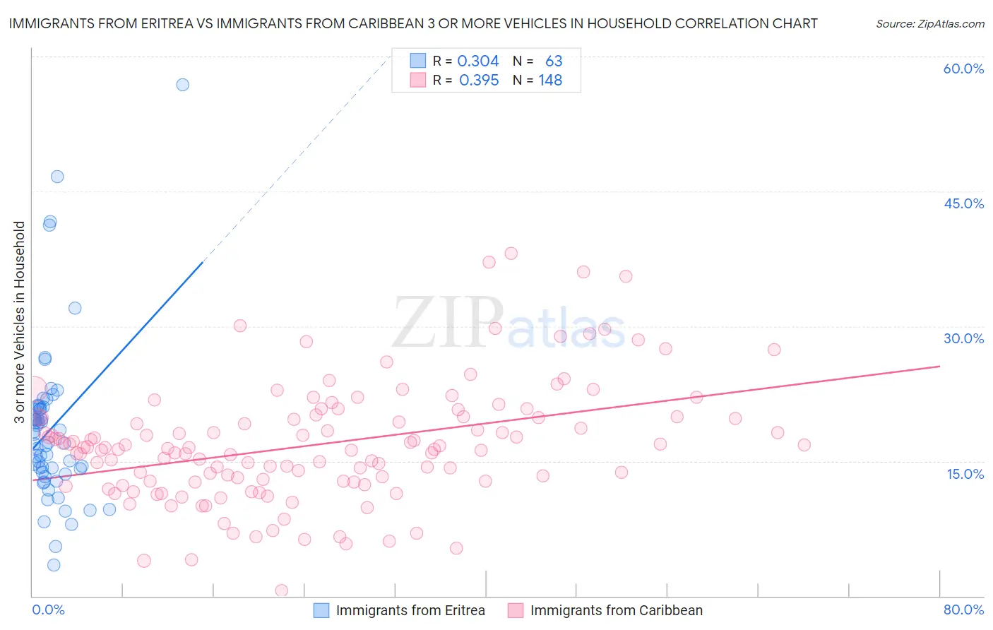 Immigrants from Eritrea vs Immigrants from Caribbean 3 or more Vehicles in Household