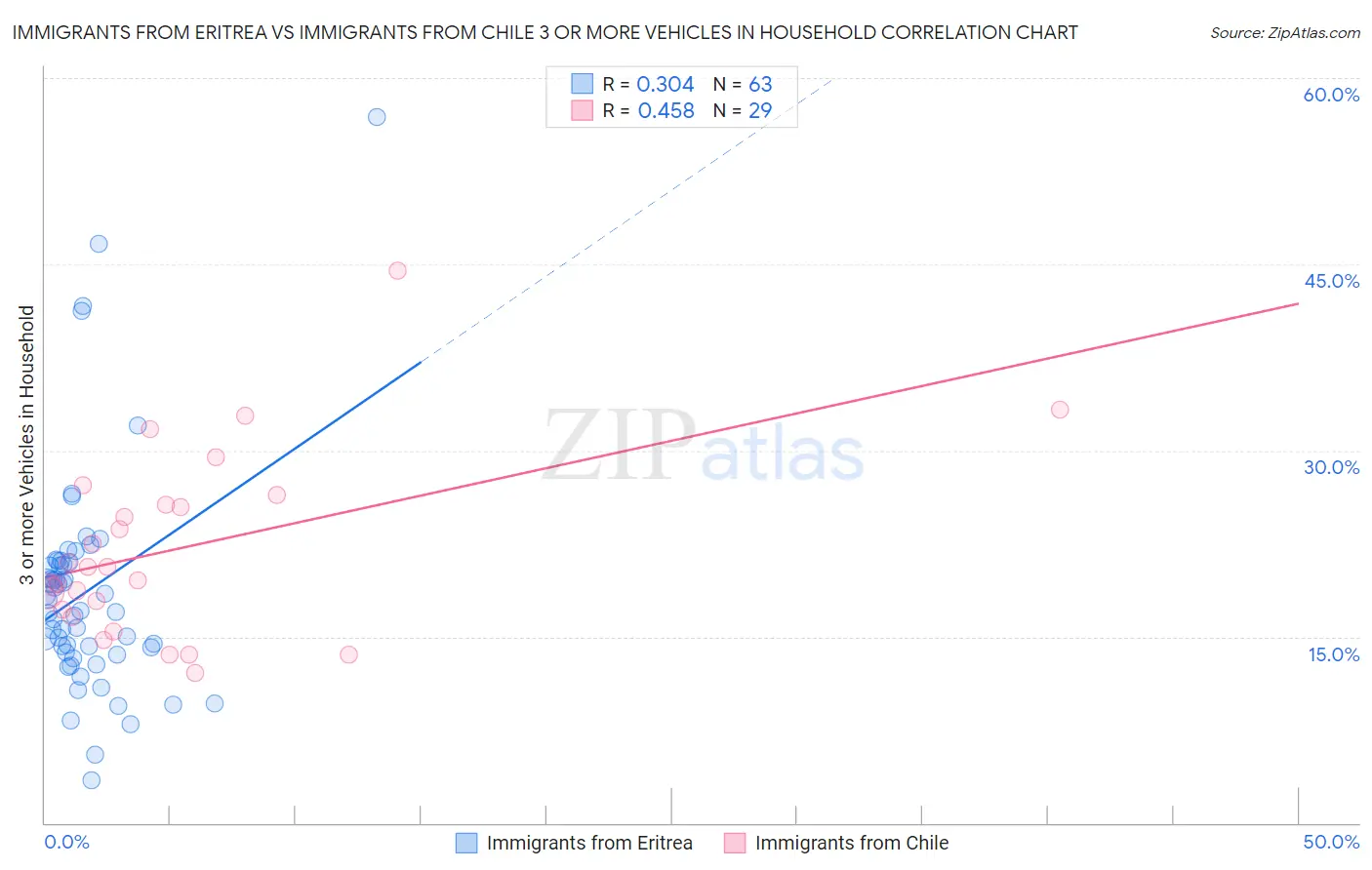 Immigrants from Eritrea vs Immigrants from Chile 3 or more Vehicles in Household