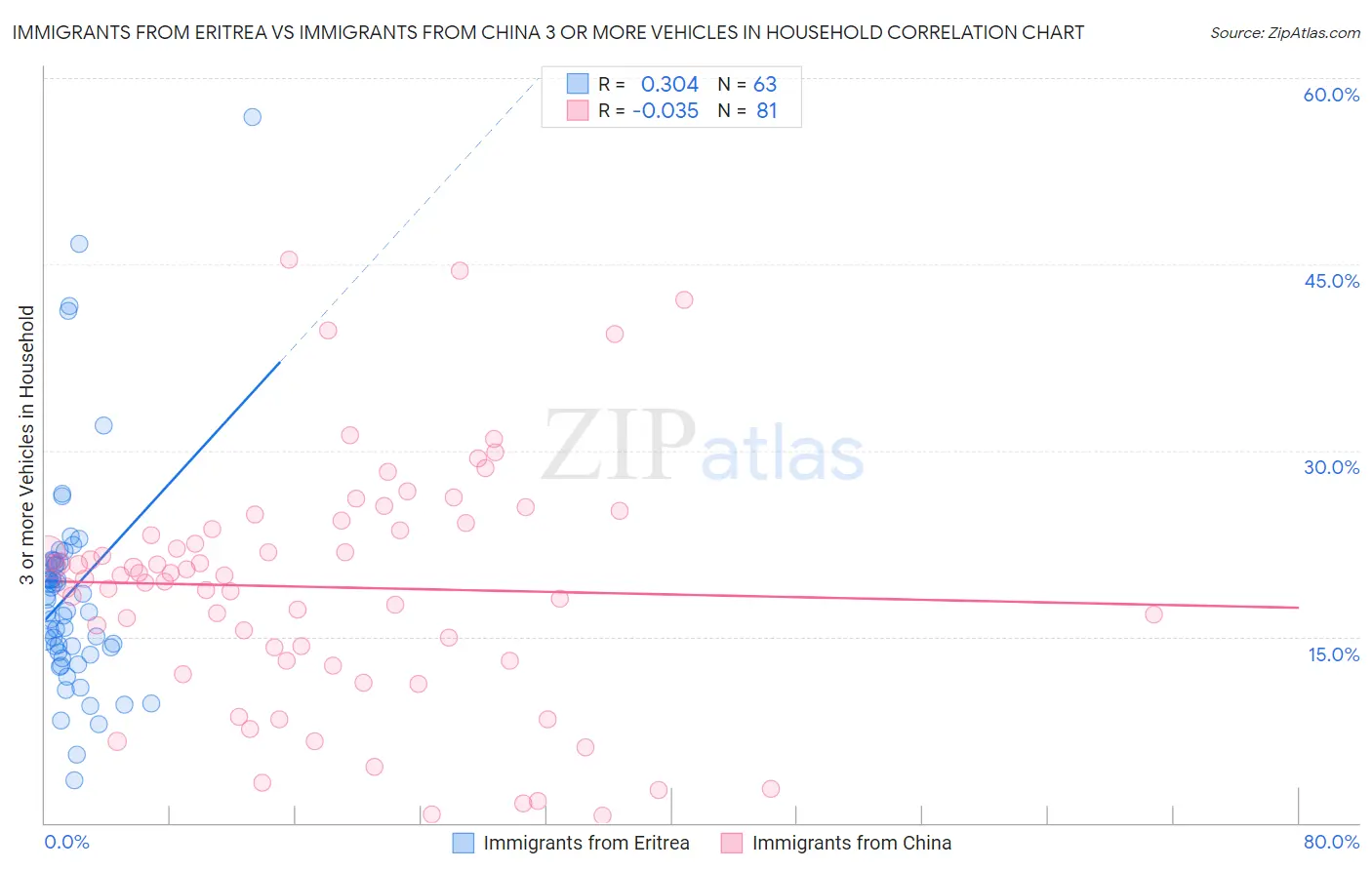 Immigrants from Eritrea vs Immigrants from China 3 or more Vehicles in Household