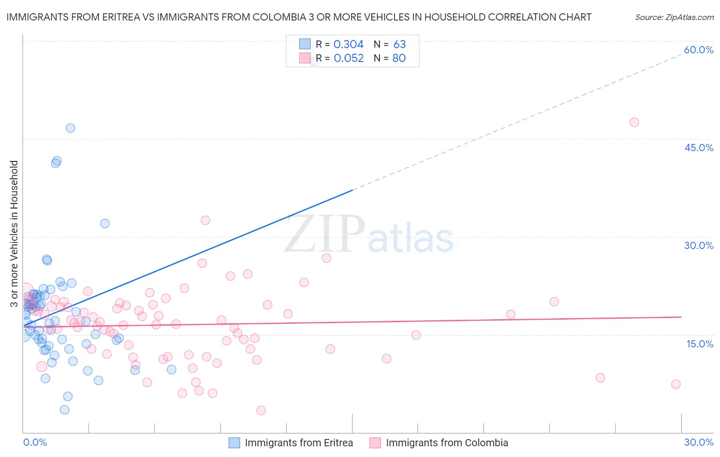 Immigrants from Eritrea vs Immigrants from Colombia 3 or more Vehicles in Household