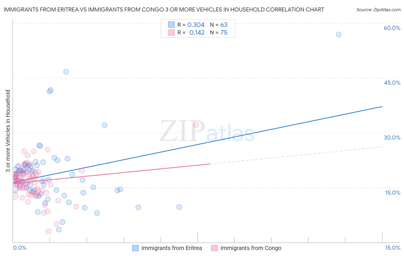 Immigrants from Eritrea vs Immigrants from Congo 3 or more Vehicles in Household