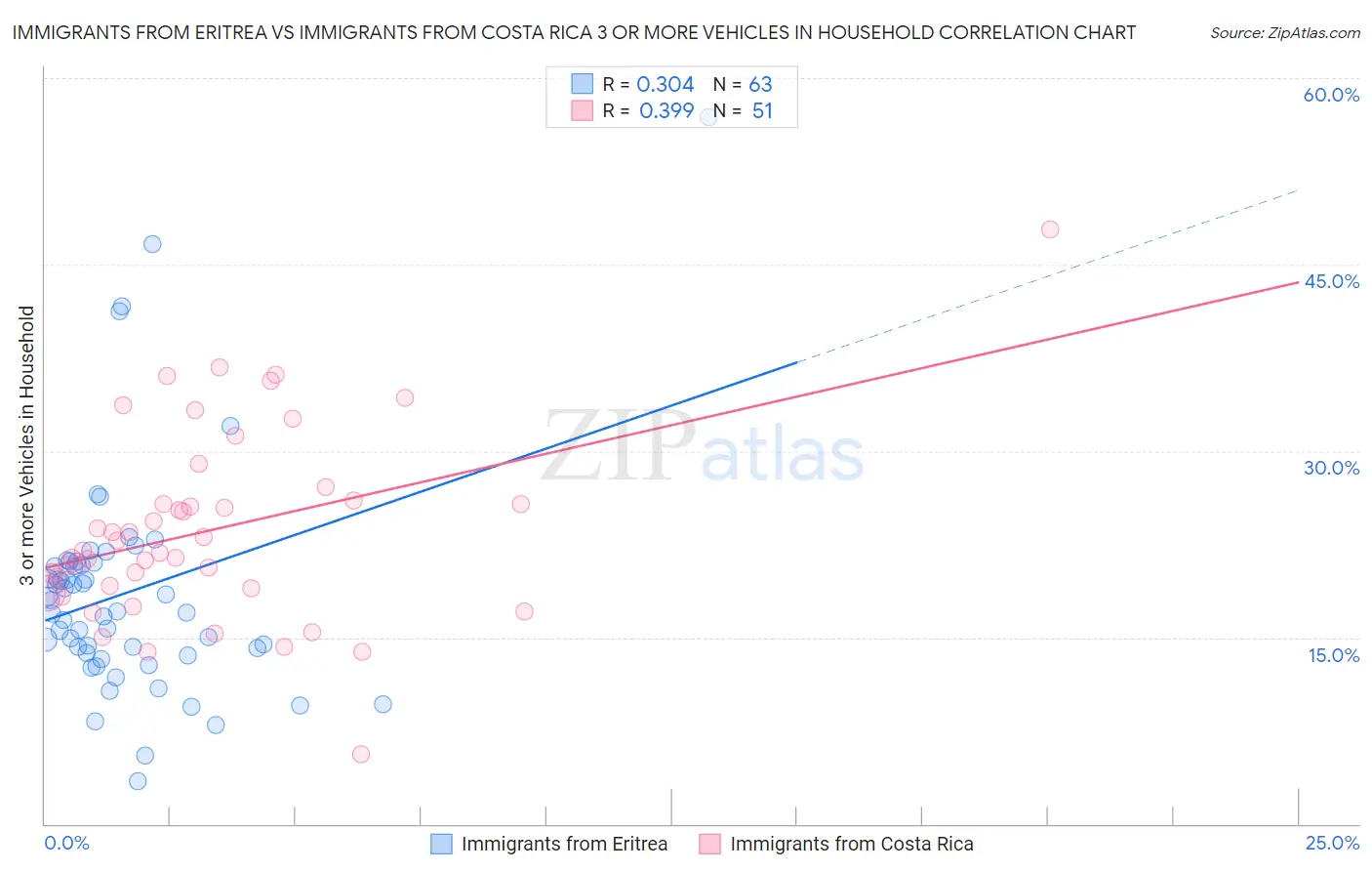 Immigrants from Eritrea vs Immigrants from Costa Rica 3 or more Vehicles in Household