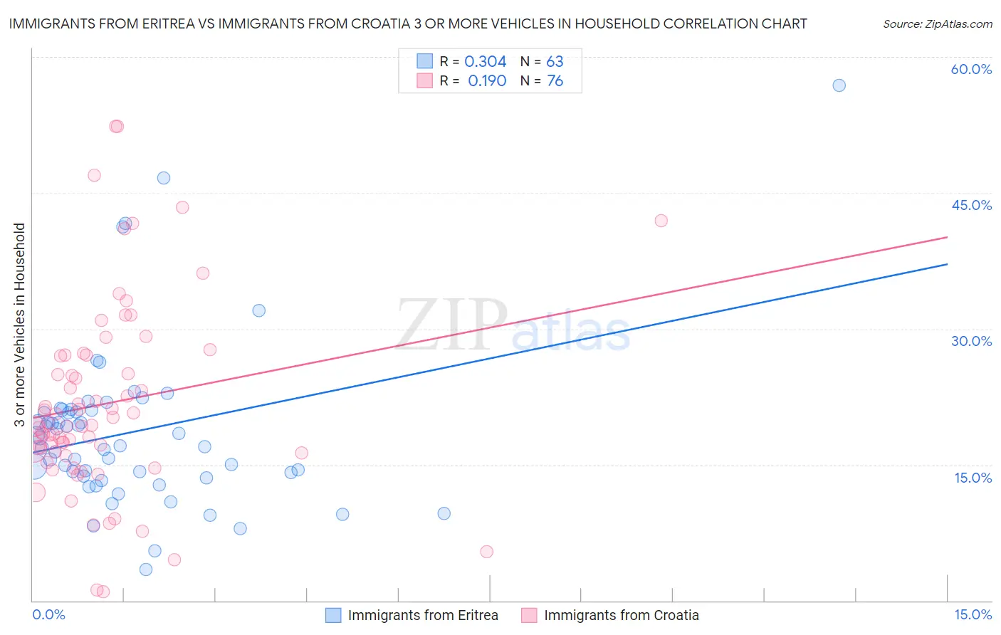 Immigrants from Eritrea vs Immigrants from Croatia 3 or more Vehicles in Household