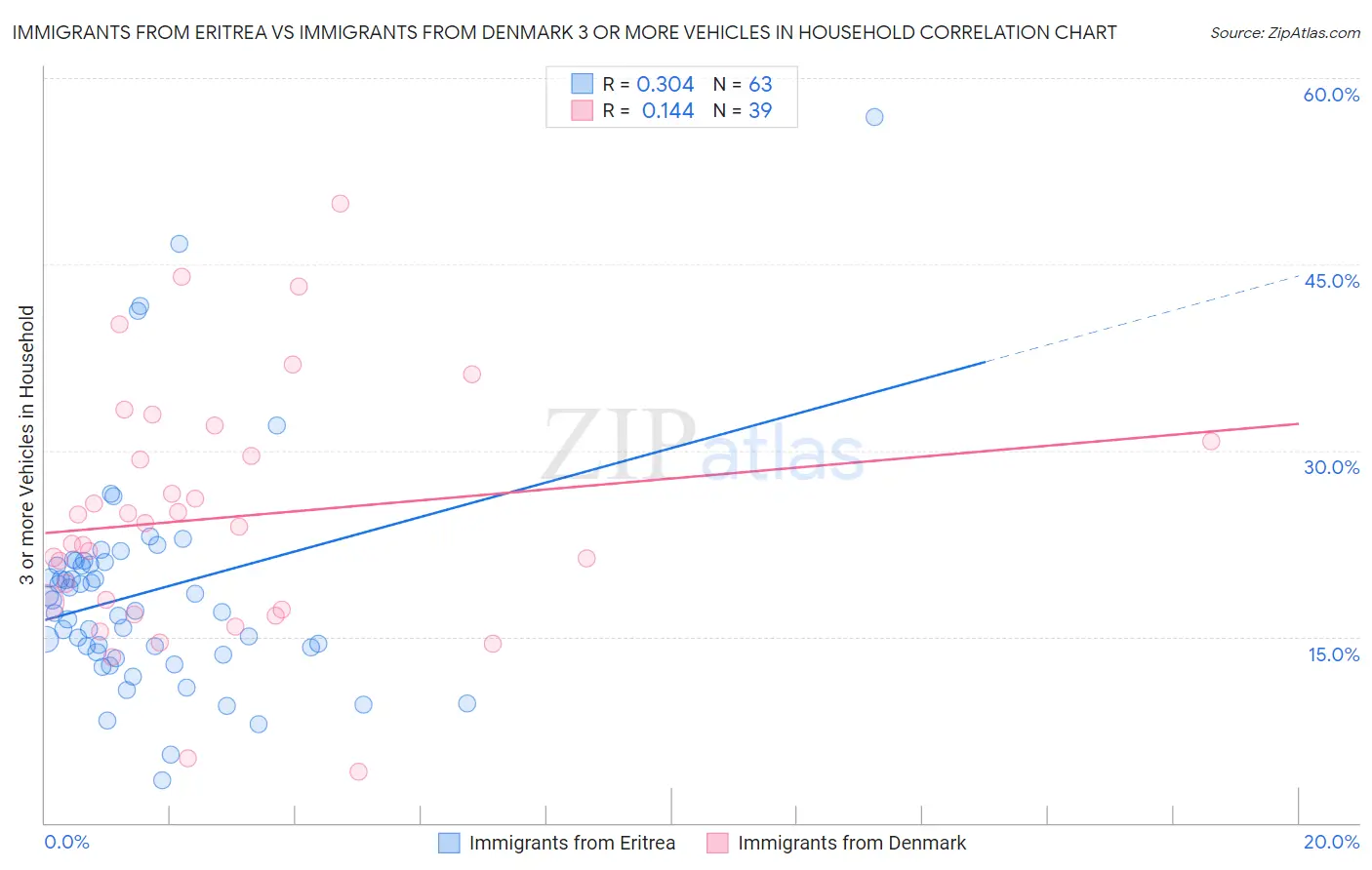 Immigrants from Eritrea vs Immigrants from Denmark 3 or more Vehicles in Household