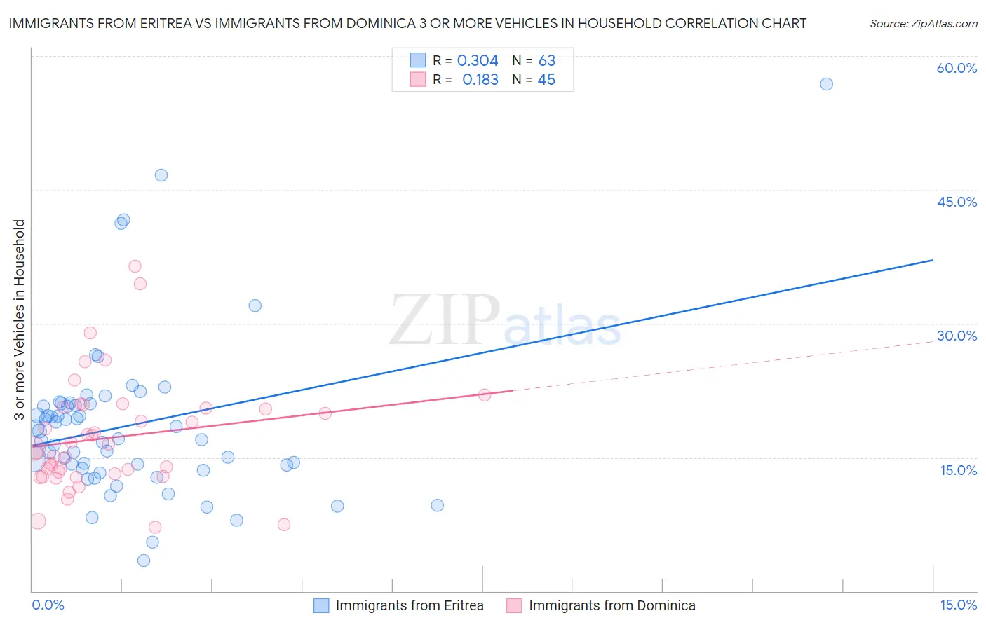 Immigrants from Eritrea vs Immigrants from Dominica 3 or more Vehicles in Household