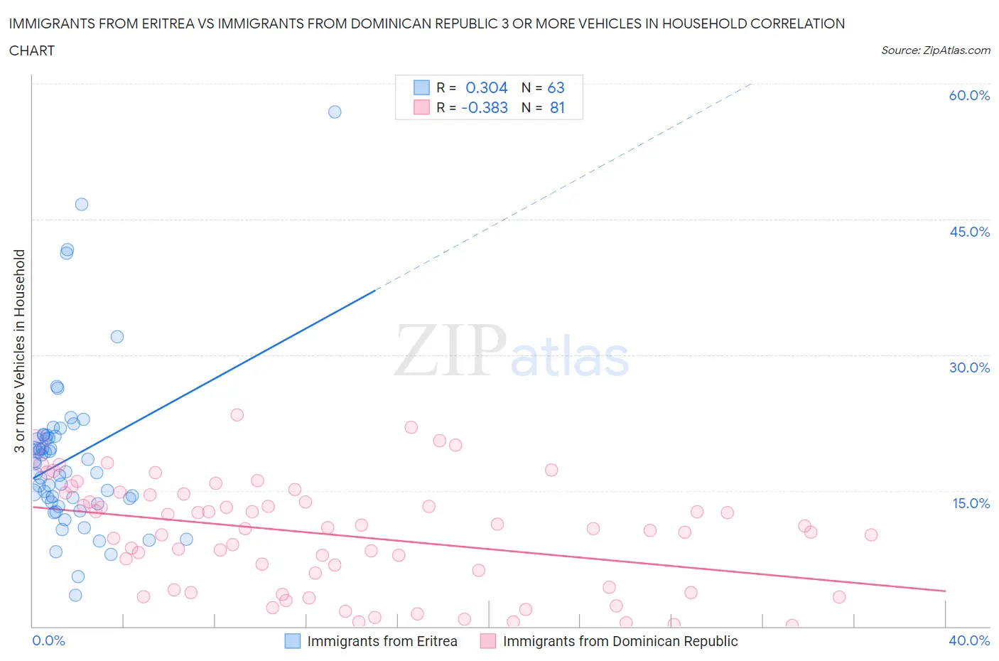 Immigrants from Eritrea vs Immigrants from Dominican Republic 3 or more Vehicles in Household