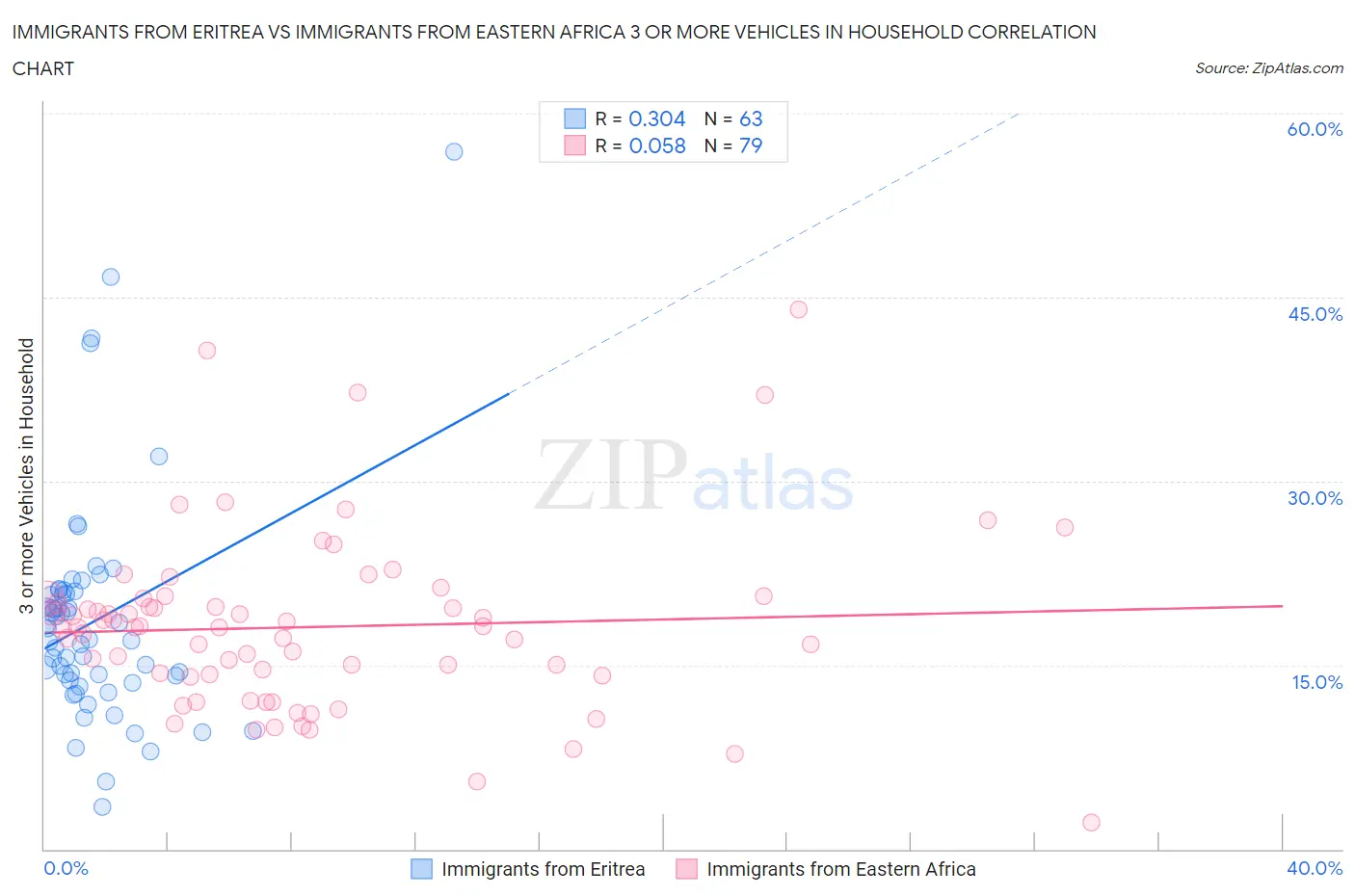 Immigrants from Eritrea vs Immigrants from Eastern Africa 3 or more Vehicles in Household