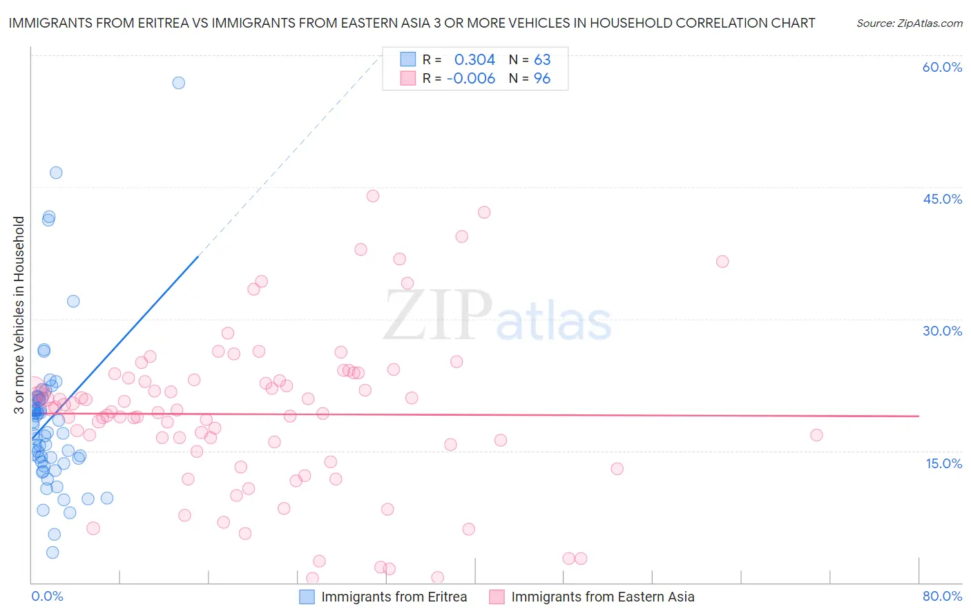 Immigrants from Eritrea vs Immigrants from Eastern Asia 3 or more Vehicles in Household