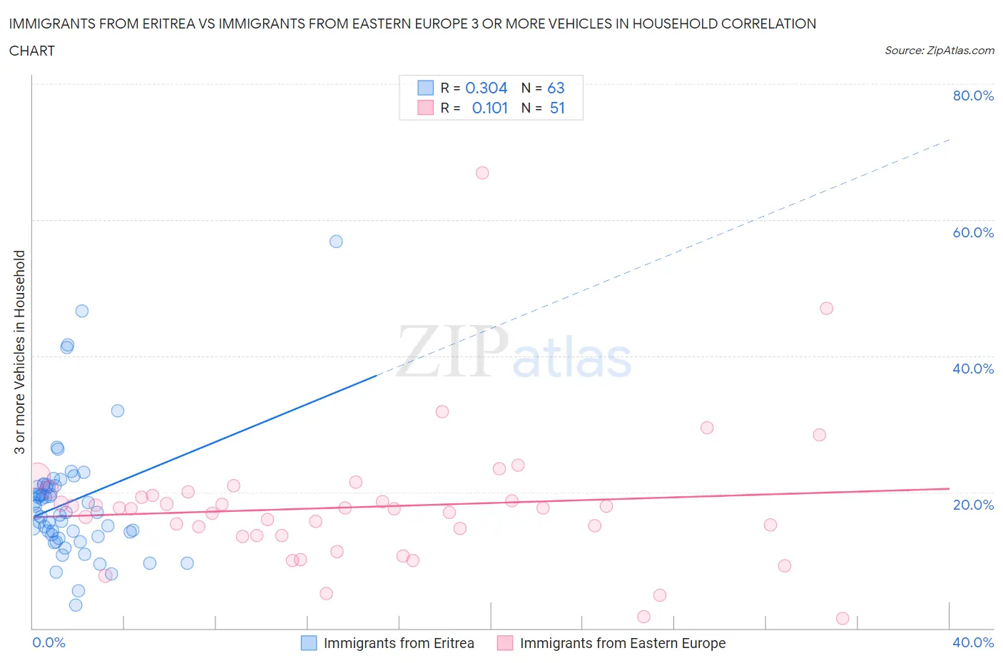 Immigrants from Eritrea vs Immigrants from Eastern Europe 3 or more Vehicles in Household