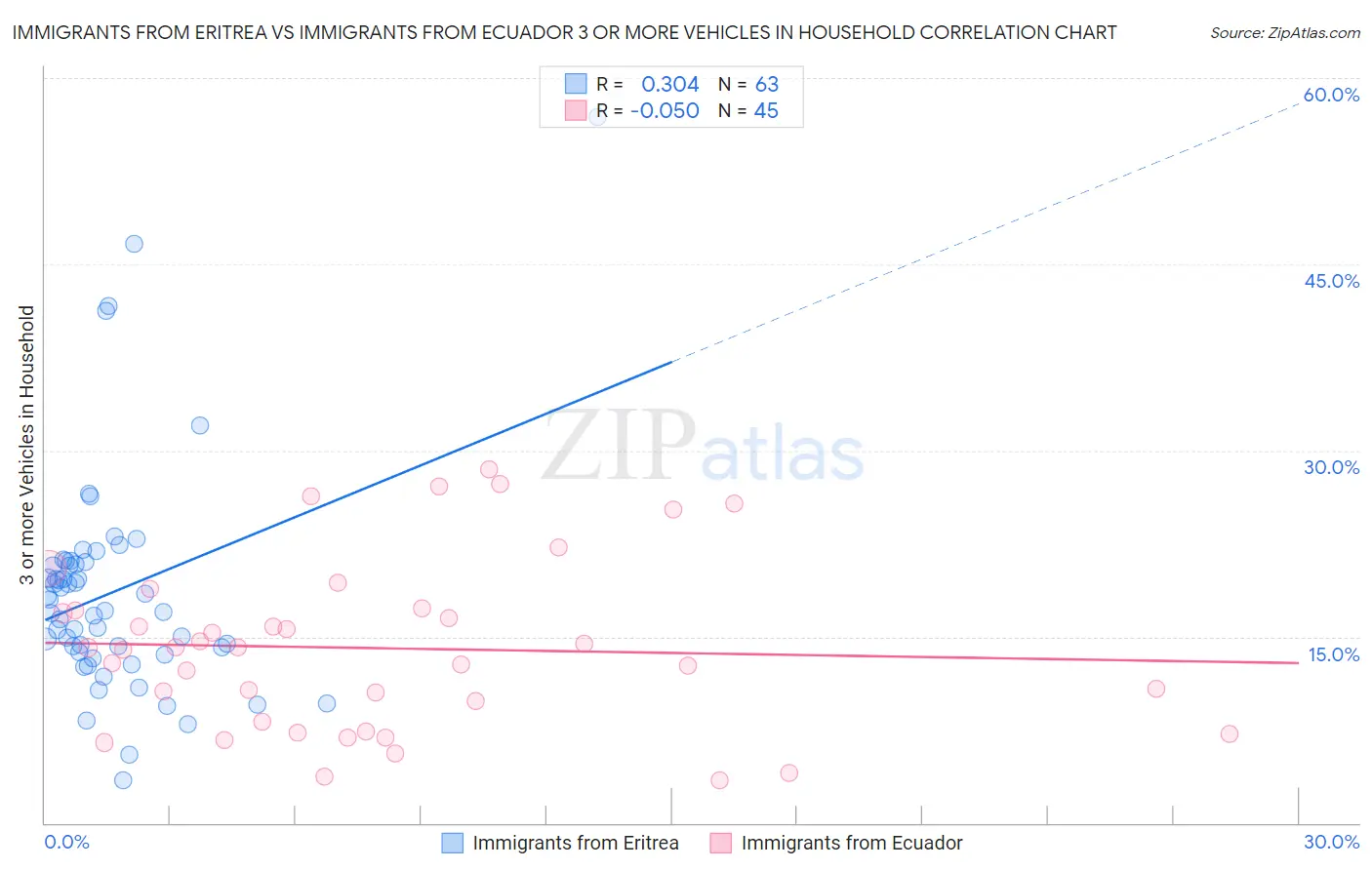 Immigrants from Eritrea vs Immigrants from Ecuador 3 or more Vehicles in Household