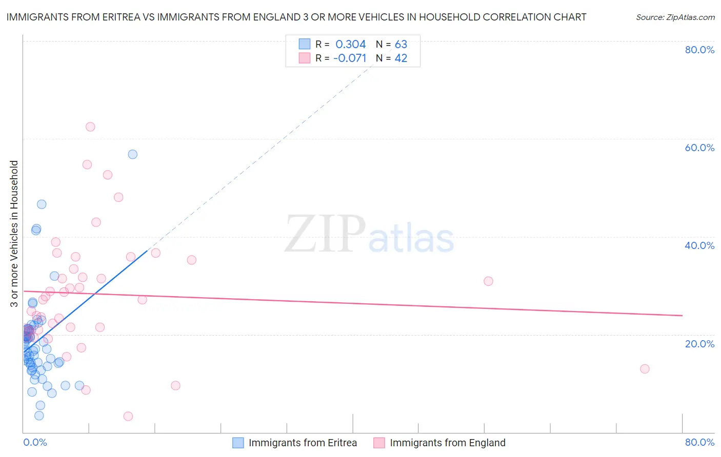 Immigrants from Eritrea vs Immigrants from England 3 or more Vehicles in Household
