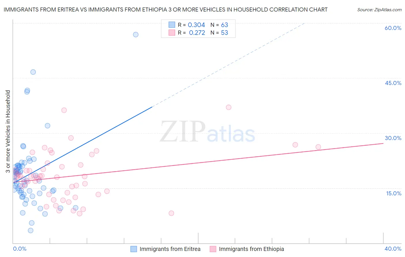 Immigrants from Eritrea vs Immigrants from Ethiopia 3 or more Vehicles in Household