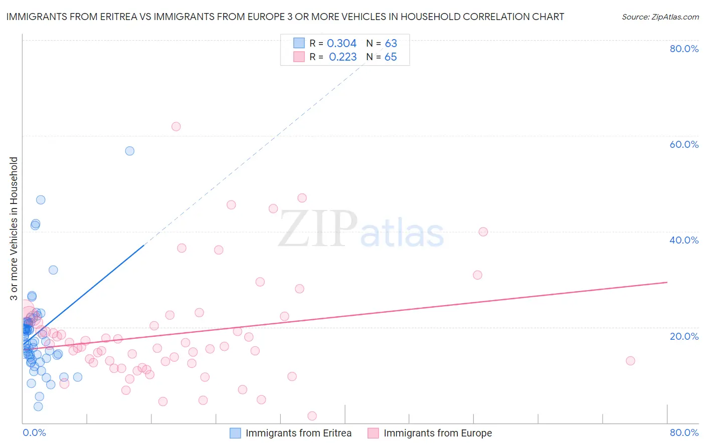 Immigrants from Eritrea vs Immigrants from Europe 3 or more Vehicles in Household