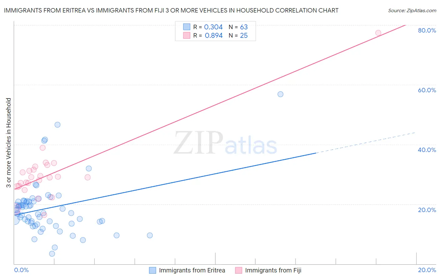 Immigrants from Eritrea vs Immigrants from Fiji 3 or more Vehicles in Household
