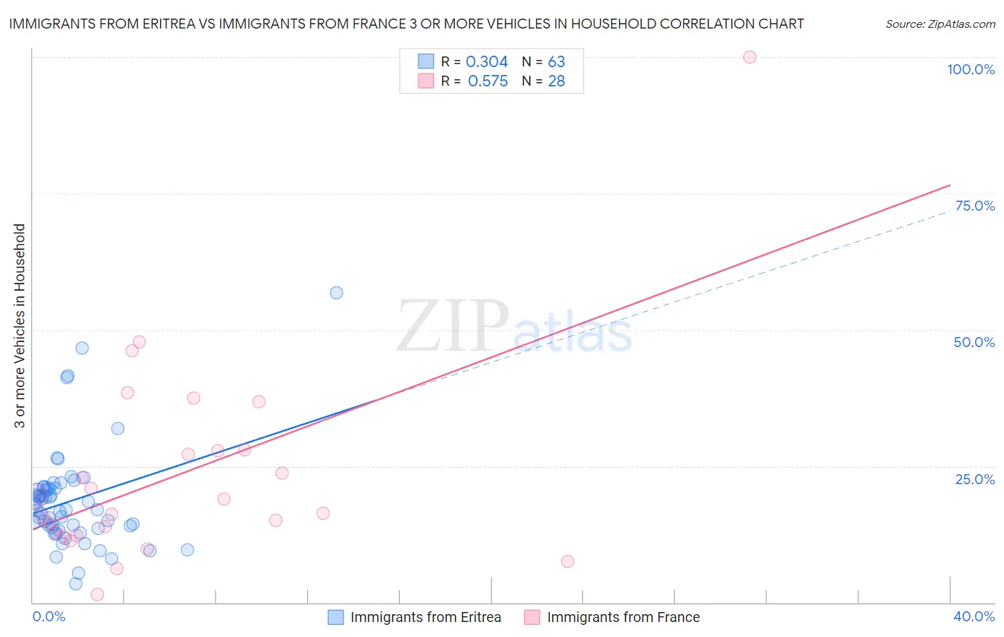 Immigrants from Eritrea vs Immigrants from France 3 or more Vehicles in Household