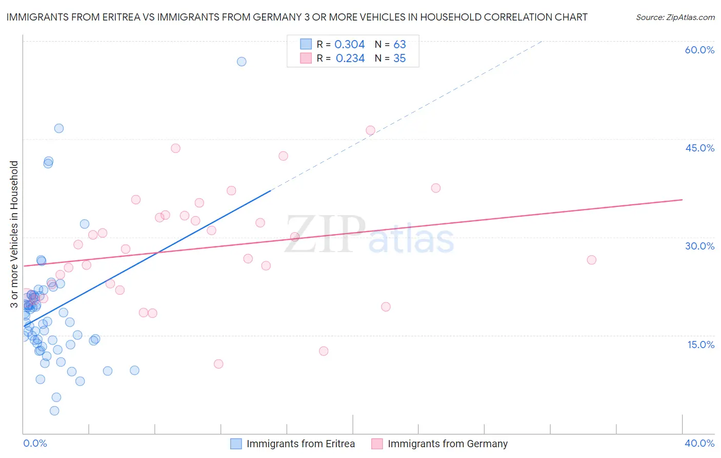 Immigrants from Eritrea vs Immigrants from Germany 3 or more Vehicles in Household