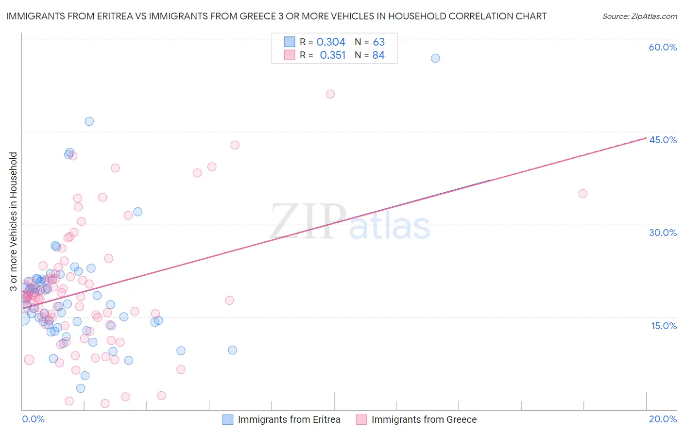 Immigrants from Eritrea vs Immigrants from Greece 3 or more Vehicles in Household