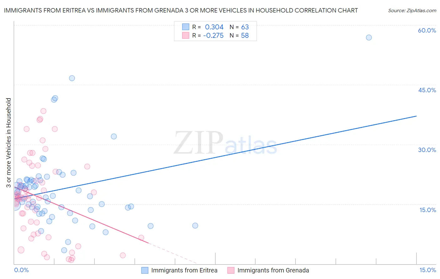 Immigrants from Eritrea vs Immigrants from Grenada 3 or more Vehicles in Household