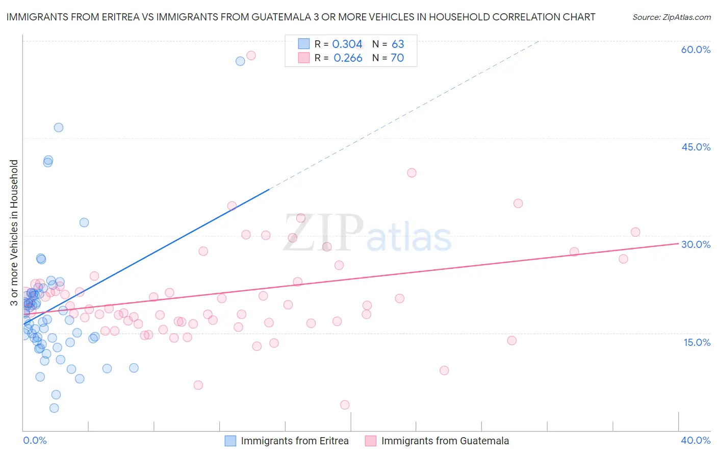 Immigrants from Eritrea vs Immigrants from Guatemala 3 or more Vehicles in Household