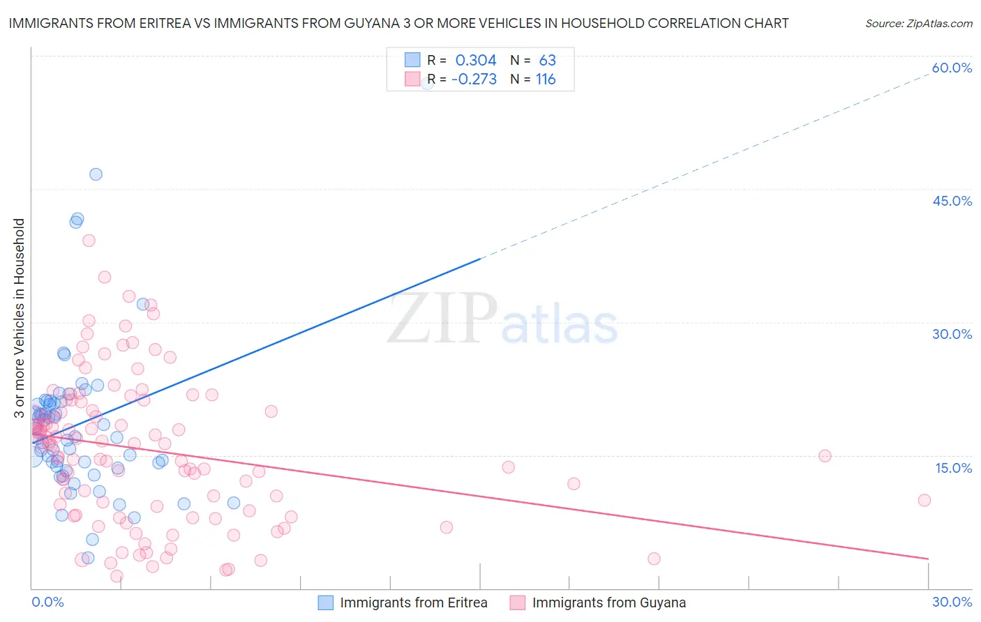 Immigrants from Eritrea vs Immigrants from Guyana 3 or more Vehicles in Household