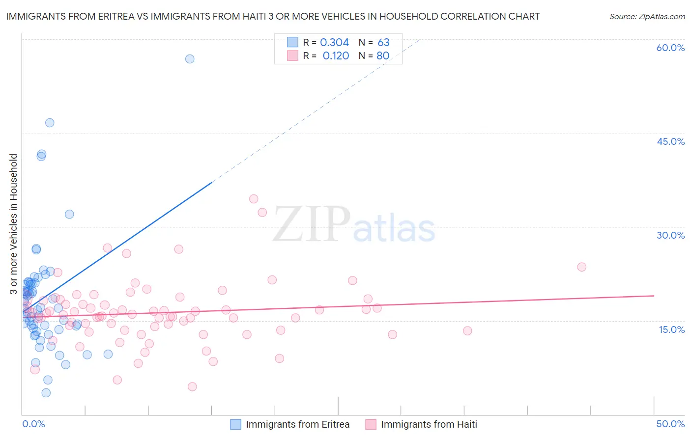 Immigrants from Eritrea vs Immigrants from Haiti 3 or more Vehicles in Household