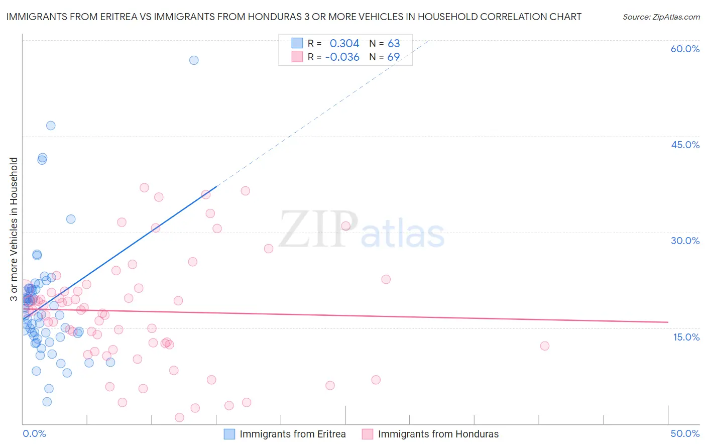 Immigrants from Eritrea vs Immigrants from Honduras 3 or more Vehicles in Household