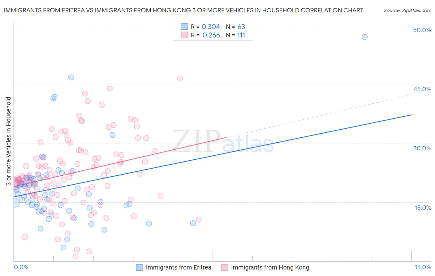 Immigrants from Eritrea vs Immigrants from Hong Kong 3 or more Vehicles in Household