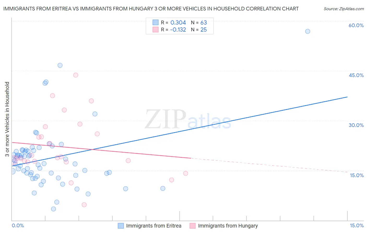 Immigrants from Eritrea vs Immigrants from Hungary 3 or more Vehicles in Household