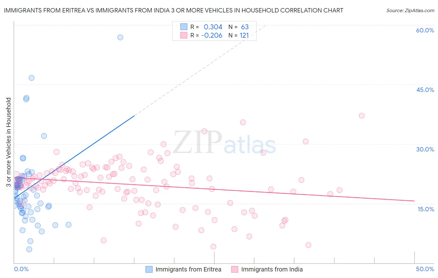 Immigrants from Eritrea vs Immigrants from India 3 or more Vehicles in Household