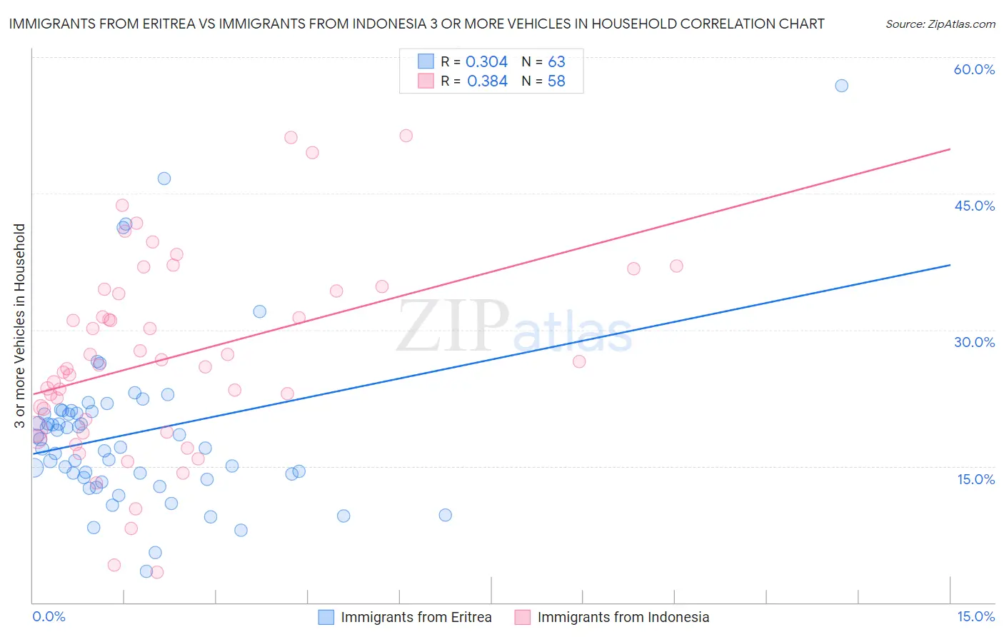Immigrants from Eritrea vs Immigrants from Indonesia 3 or more Vehicles in Household