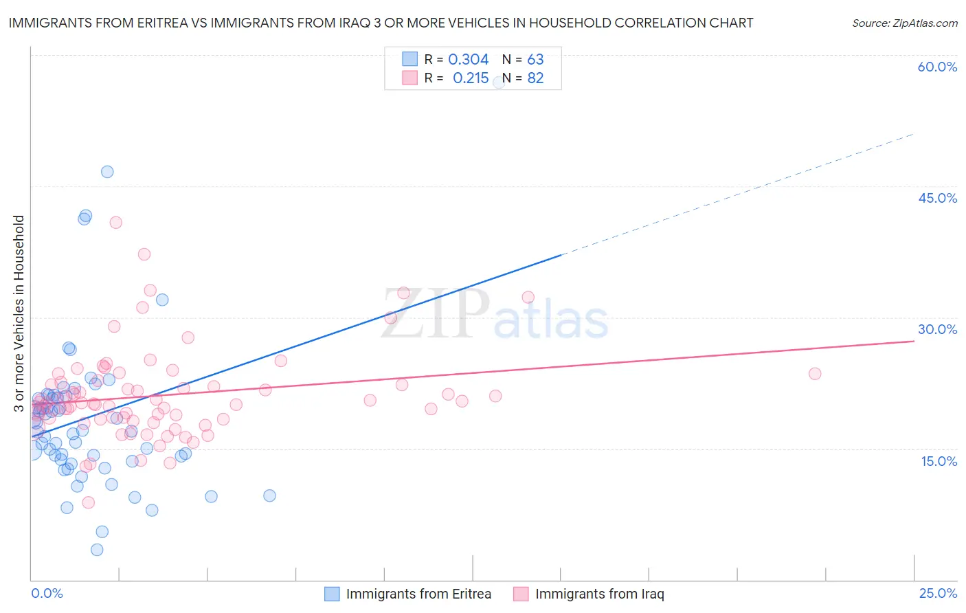 Immigrants from Eritrea vs Immigrants from Iraq 3 or more Vehicles in Household