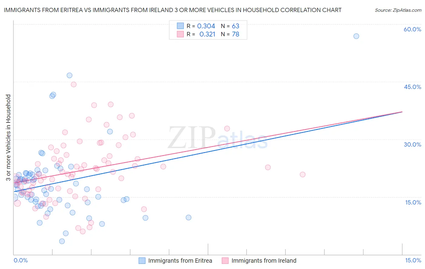 Immigrants from Eritrea vs Immigrants from Ireland 3 or more Vehicles in Household